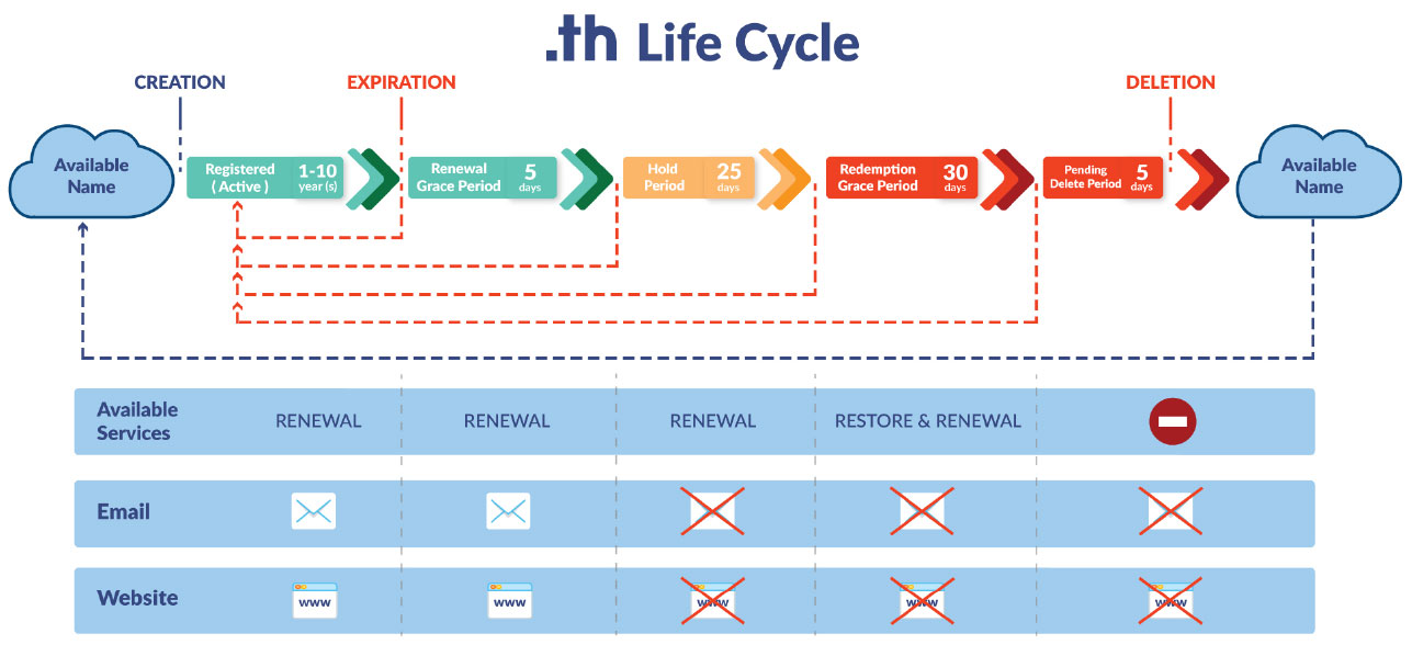thnic domain life cycle